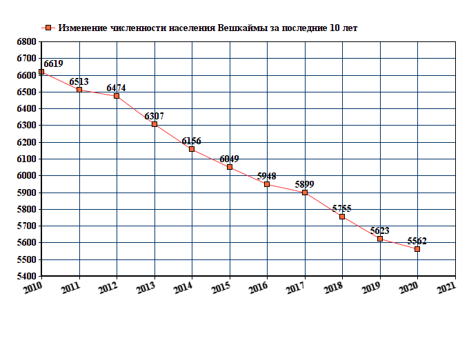 график численности населения Вешкаймы
