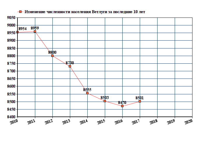 график численности населения Ветлуги