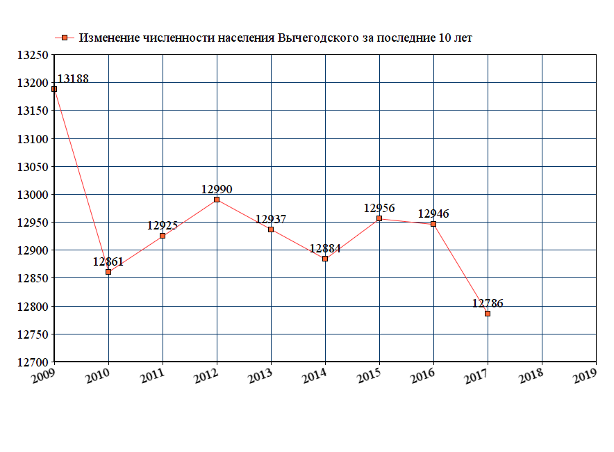 график численности населения Вычегодского