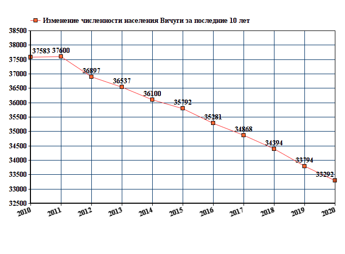 график численности населения Вичуги