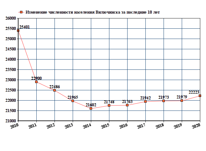 Численность омска