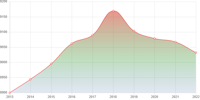 график численности населения Винсады