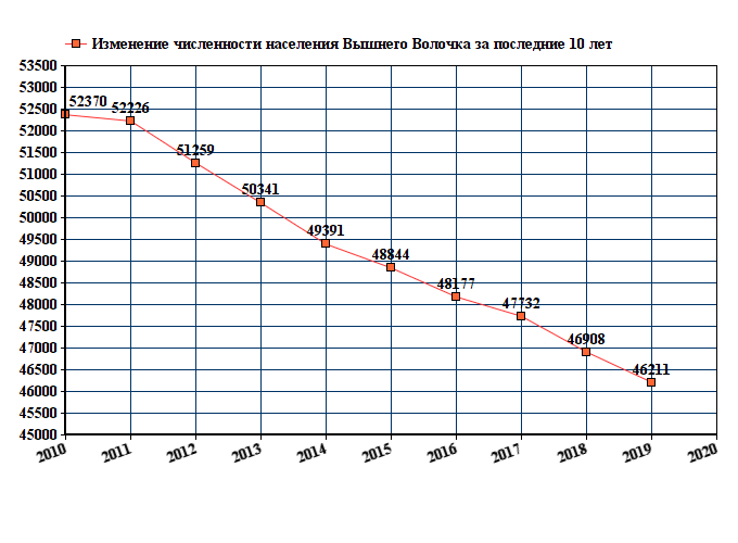 Население Вышнего Волочка — численность населения Вышнего Волочка (Россия)