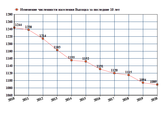 график численности населения Высоцка