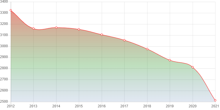 график численности населения Высокогорного