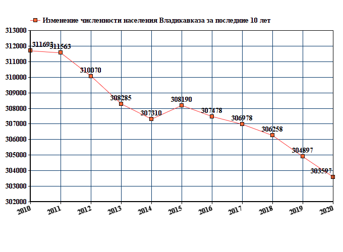 Сколько население осетии. Численность Пятигорска 2021. График численности населения Нижнекамска. Владивосток численность населения 2022. Население Сыктывкара 2021 численность населения.
