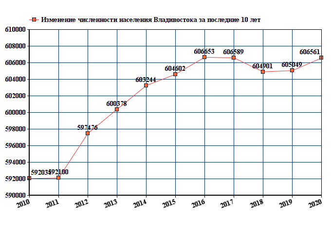график численности населения Владивостока
