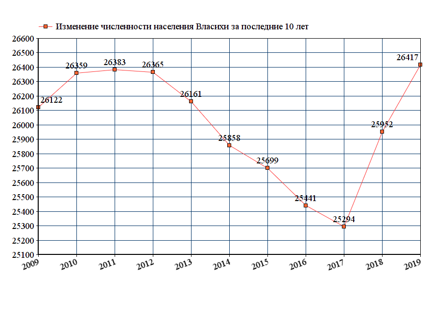 График изменения численности населения