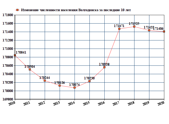 Население краснодара 2023. Новочеркасск численность населения 2022. Волгодонск население 2021. Волгодонск численность населения 2021. Численность население Волгодонска Ростовской обл.