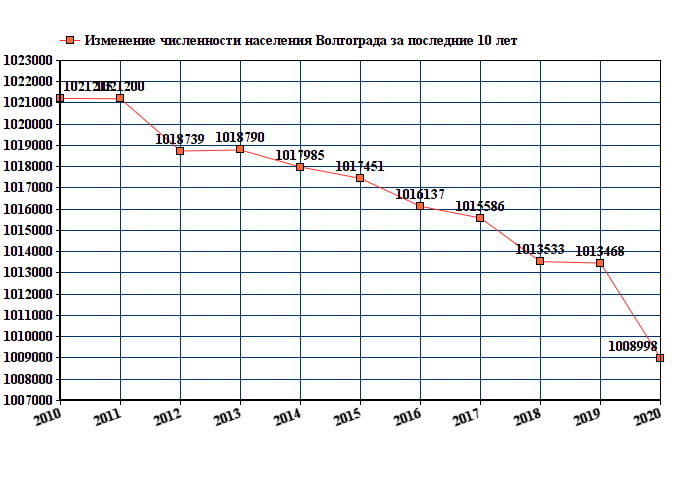 график численности населения Волгограда