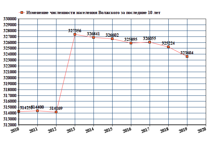 график численности населения Волжского