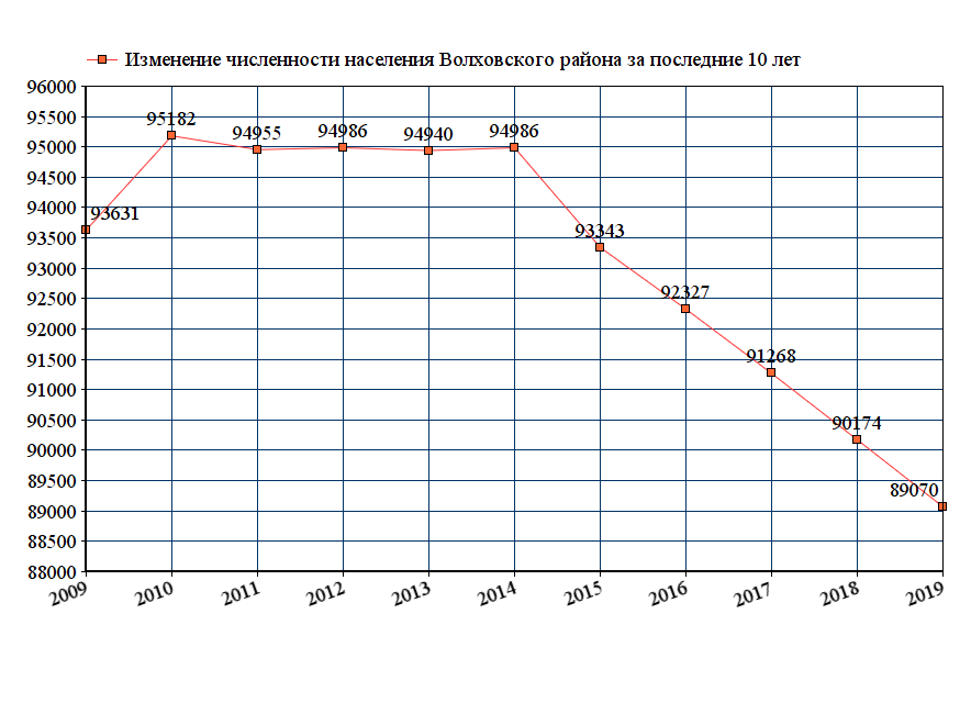 график численности населения Волховского района