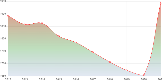 график численности населения Волочаевки