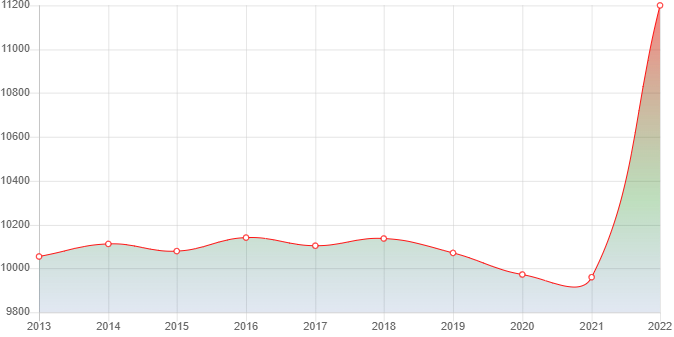 график численности населения Володарского