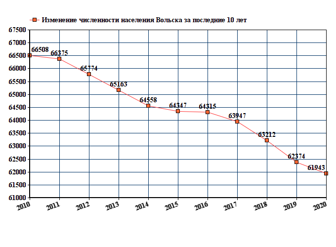 Погода в вольске на неделю саратовской области. Саратов численность населения 2021. График численности населения Тольятти. Население Тольятти 2020. Население Тюмени на 2021 численность.