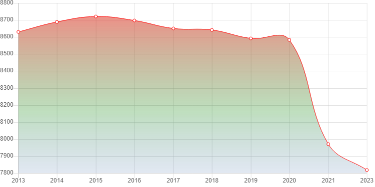 график численности населения Воронежской