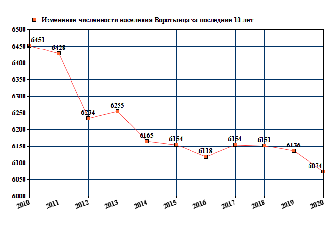 график численности населения Воротынца