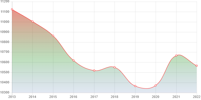 график численности населения Воротынска