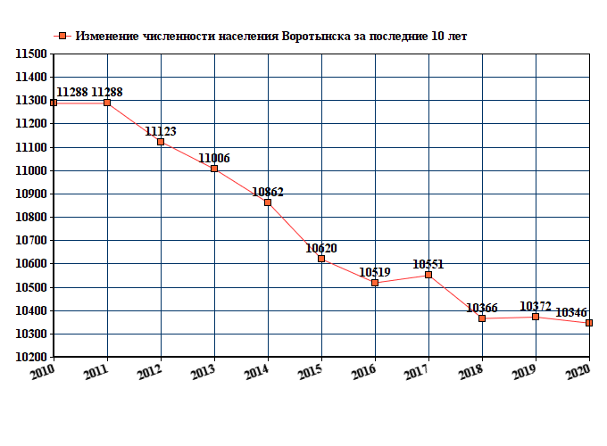 график численности населения Воротынска