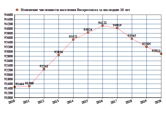 Численность тверской области 2023. Калуга численность населения 2021. График численности населения Тольятти. Ярославль численность населения 2022. Население Красноуфимска 2021 численность.