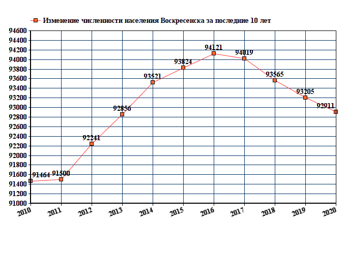 Как изменится численность. Калуга численность населения 2021. График численности населения Тольятти. Численность населения Сергиев Посад на 2020. Ярославль численность населения 2022.