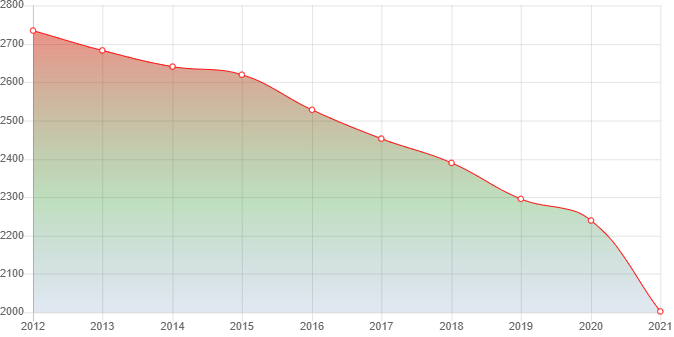 график численности населения Всеволодо-Вильвы