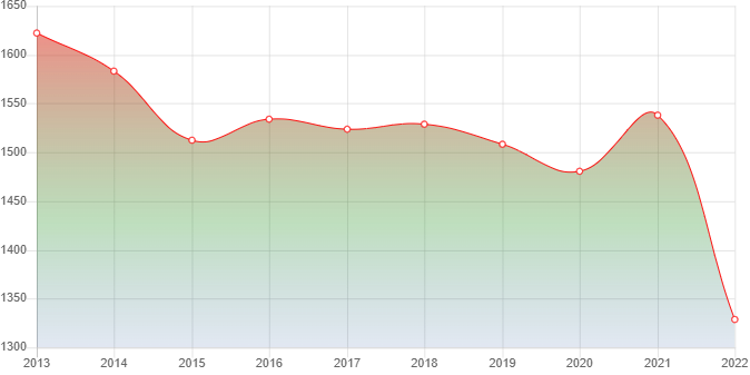 график численности населения Вулканного