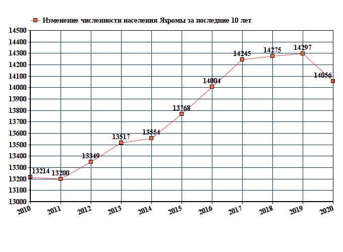 Яхрома график работы. Яхрома численность населения 2021. Изменение численности населения в Тюменской области график. Численность Яхромы. Население Яхромы.
