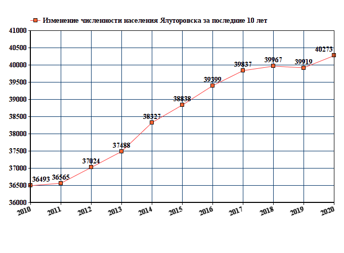график численности населения Ялуторовска