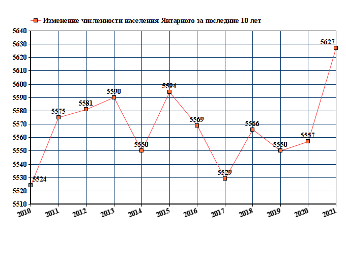 график численности населения Янтарного