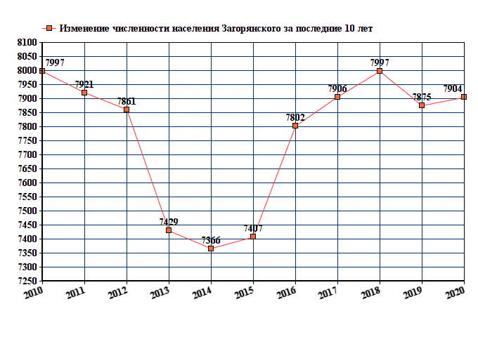 график численности населения Загорянского