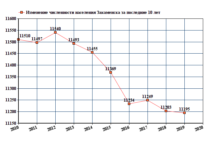 график численности населения Закаменска