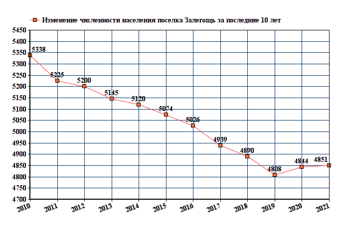 график численности населения поселка Залегощь