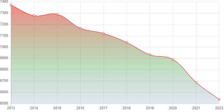 график численности населения Залесова