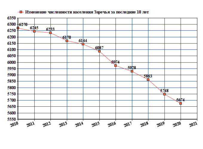 график численности населения Заречья