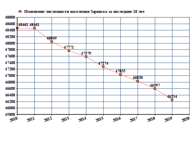 Население алтайского края 2023 год. Численность населения города Заринска Алтайского края. Ангарск численность населения 2021. Лангепас численность населения 2021. Тайшет численность населения 2021.