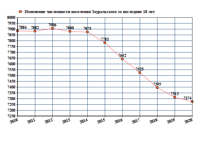 график численности населения Зауральского