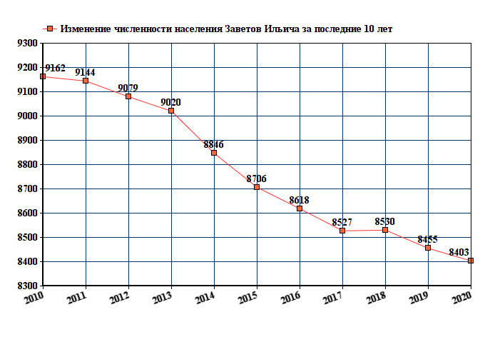 график численности населения Заветов Ильича