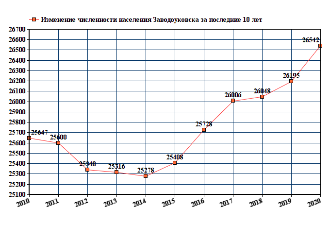 график численности населения Заводоуковска