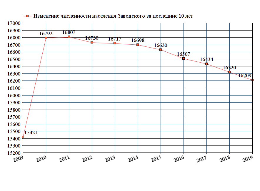 Изменение численности населения в Уфе. Иваново численность населения 2021. Когалым численность населения на 2023. Численность населения Челябинск диаграмма.