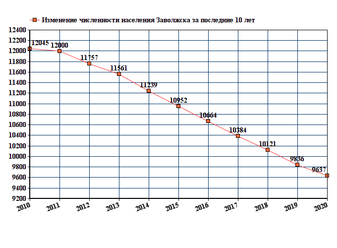 график численности населения Заволжска