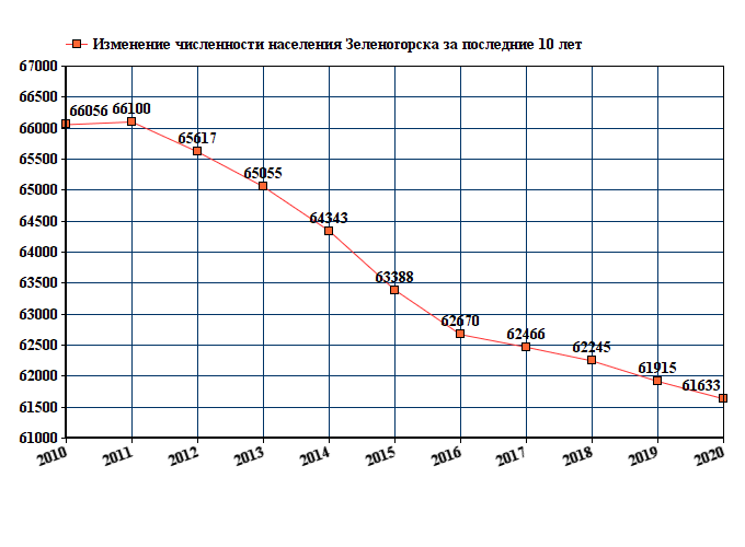 график численности населения Зеленогорска Красноярского края