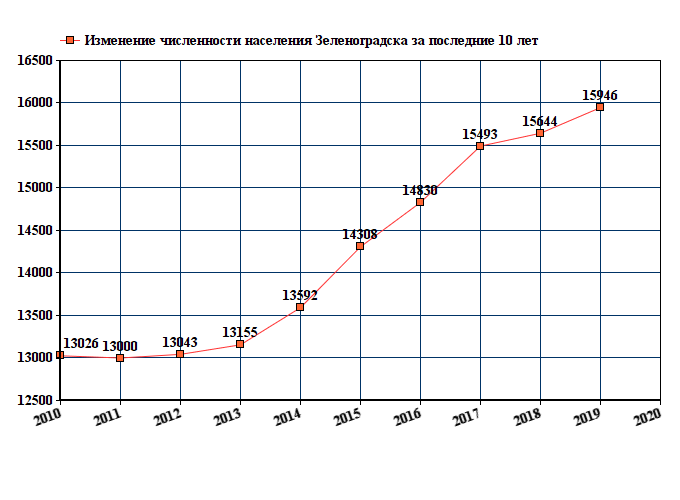 график численности населения Зеленоградска