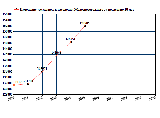 график численности населения Железнодорожного