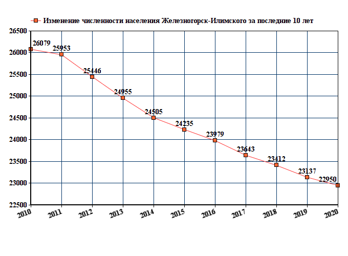 график численности населения Железногорск-Илимского