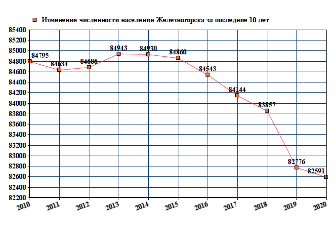 Железногорск население 2024. Население Железногорска Красноярского края на 2022. Население Кыштыма 2020 численность.