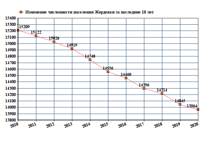 Численность населения благовещенска