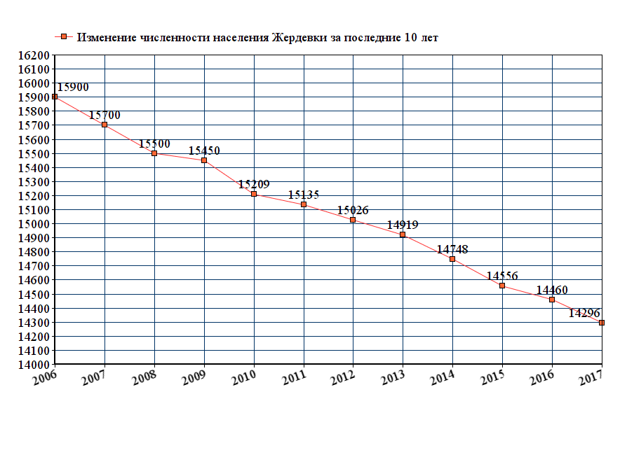 график численности населения Жердевки