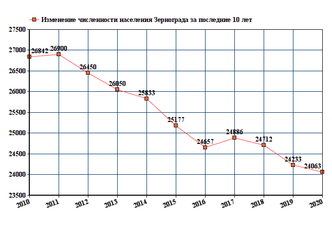 график численности населения Зернограда