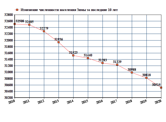 график численности населения Зимы